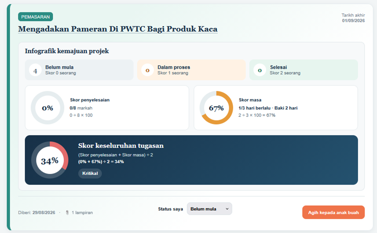 Infografik kemajuan projek dengan skor penyelesaian dan masa